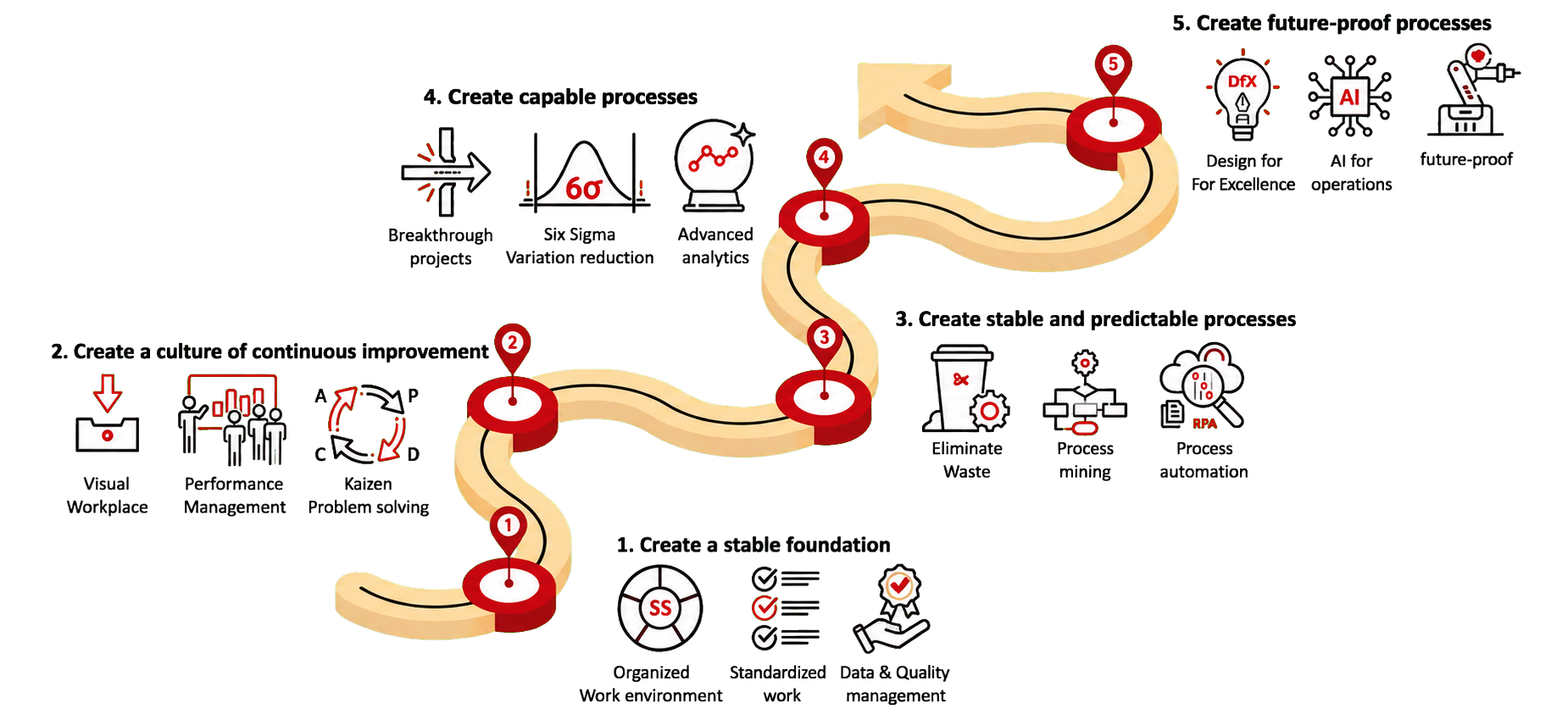 LSS learning journey
